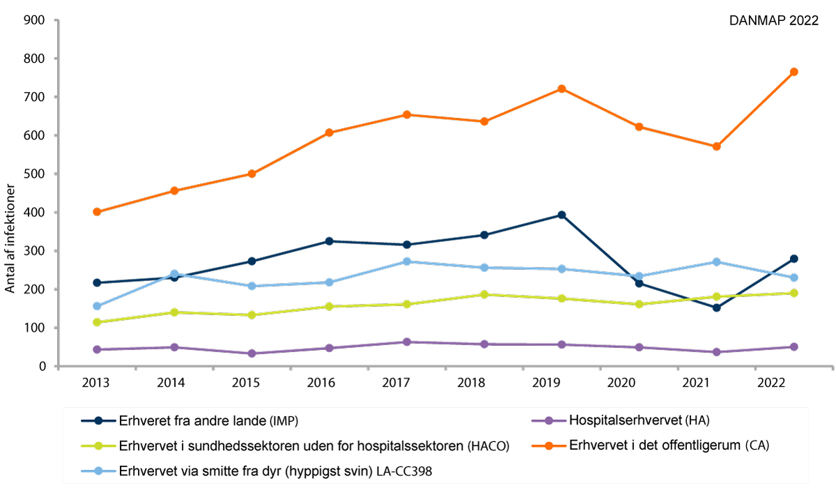 antallet af dokumenteret tilfælde af MRSA i Danmark i henhold til epidemiologisk klassificering, med et spring på 3 år