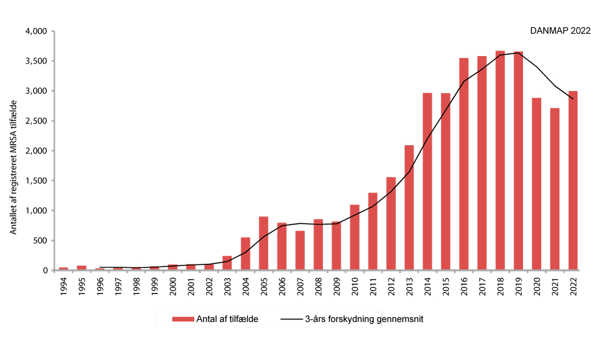  Nedenstående figure viser antallet af dokumenteret tilfælde af MRSA i Danmark, med et forskydning på 3 år.